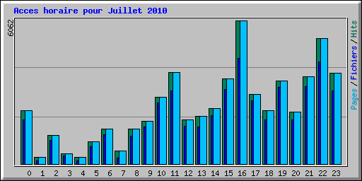 Acces horaire pour Juillet 2010