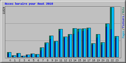 Acces horaire pour Aout 2010