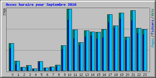 Acces horaire pour Septembre 2010