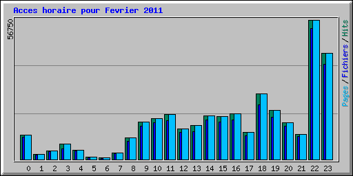 Acces horaire pour Fevrier 2011