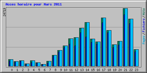 Acces horaire pour Mars 2011