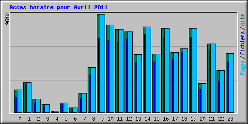 Acces horaire pour Avril 2011