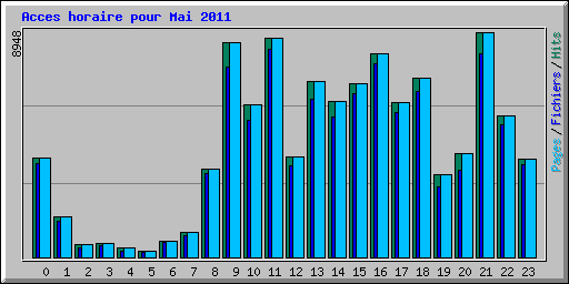 Acces horaire pour Mai 2011