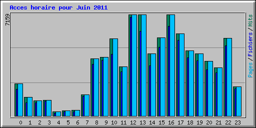 Acces horaire pour Juin 2011