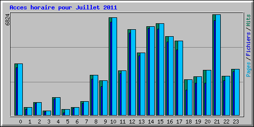 Acces horaire pour Juillet 2011