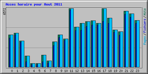 Acces horaire pour Aout 2011
