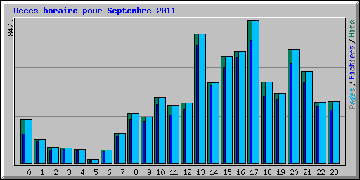 Acces horaire pour Septembre 2011