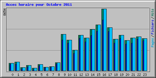 Acces horaire pour Octobre 2011