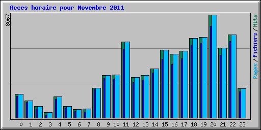 Acces horaire pour Novembre 2011