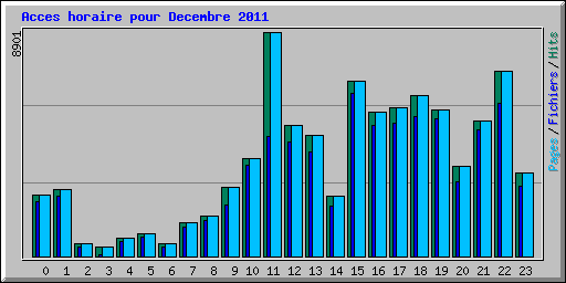 Acces horaire pour Decembre 2011