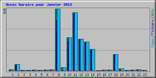 Acces horaire pour Janvier 2012