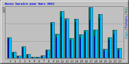 Acces horaire pour Mars 2012