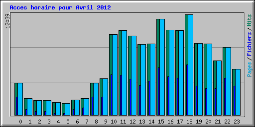 Acces horaire pour Avril 2012