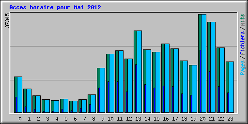 Acces horaire pour Mai 2012