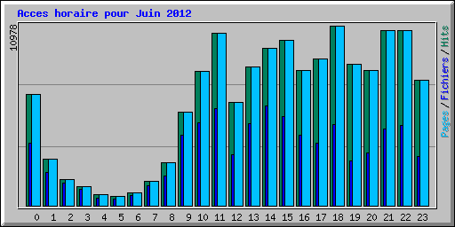 Acces horaire pour Juin 2012