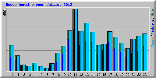 Acces horaire pour Juillet 2012