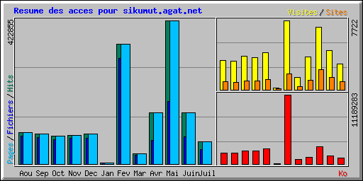 Resume des acces pour sikumut.agat.net
