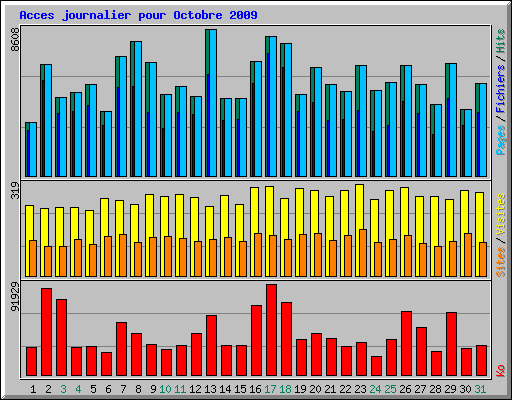 Acces journalier pour Octobre 2009