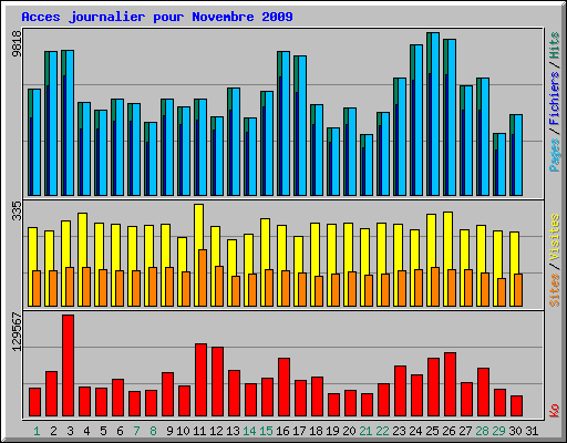 Acces journalier pour Novembre 2009