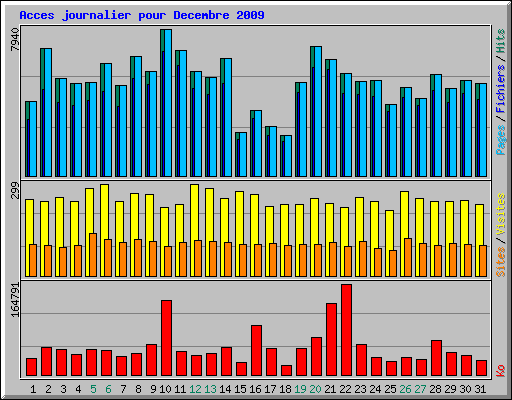 Acces journalier pour Decembre 2009