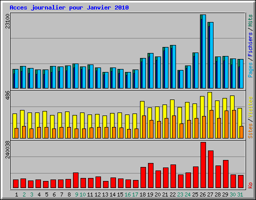 Acces journalier pour Janvier 2010