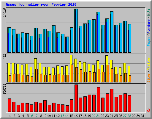 Acces journalier pour Fevrier 2010