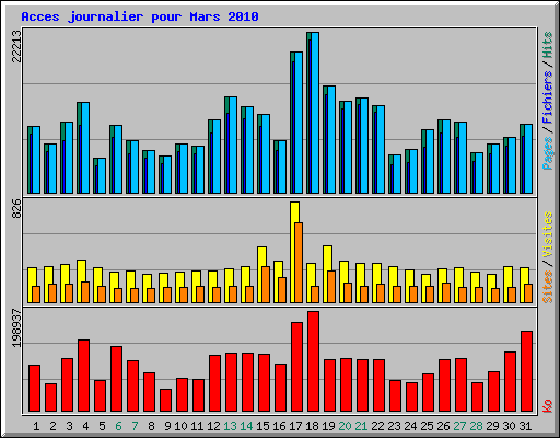 Acces journalier pour Mars 2010