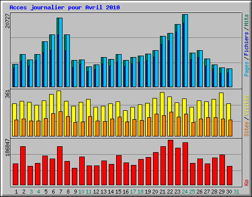 Acces journalier pour Avril 2010