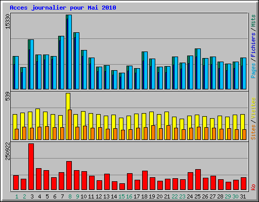 Acces journalier pour Mai 2010