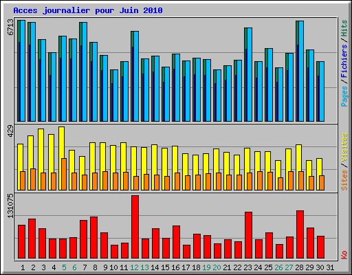 Acces journalier pour Juin 2010