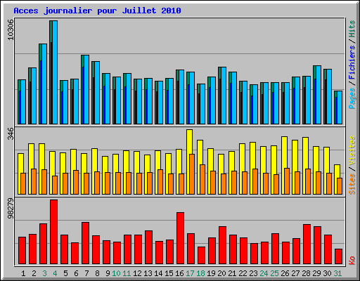 Acces journalier pour Juillet 2010
