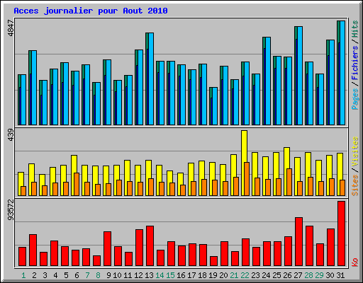 Acces journalier pour Aout 2010