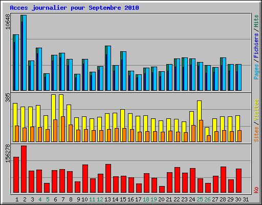 Acces journalier pour Septembre 2010