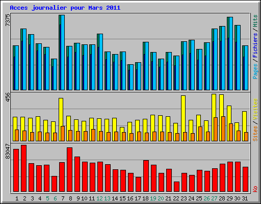 Acces journalier pour Mars 2011