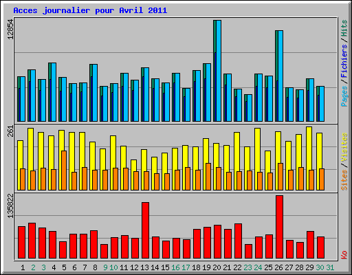 Acces journalier pour Avril 2011