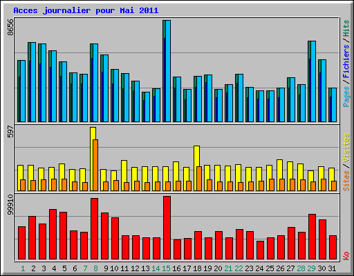 Acces journalier pour Mai 2011