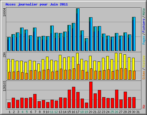 Acces journalier pour Juin 2011