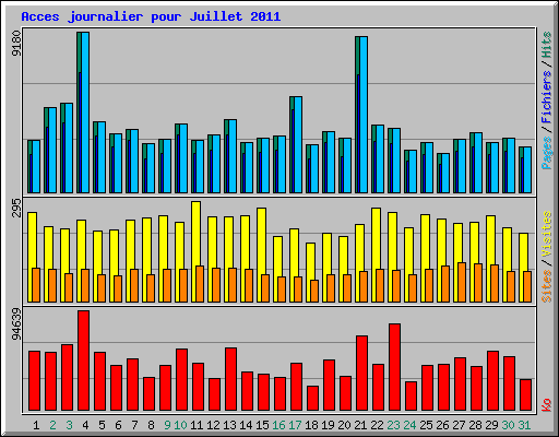 Acces journalier pour Juillet 2011