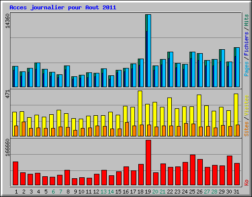 Acces journalier pour Aout 2011