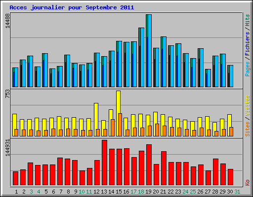 Acces journalier pour Septembre 2011