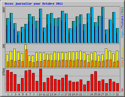 Acces journalier pour Octobre 2011