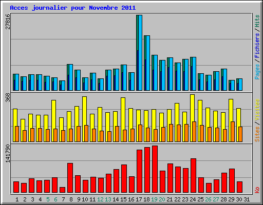 Acces journalier pour Novembre 2011