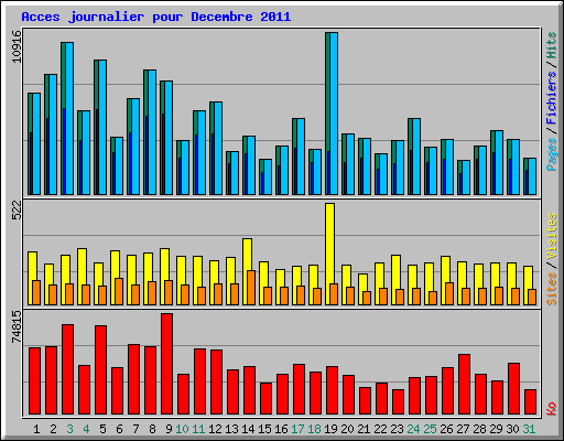 Acces journalier pour Decembre 2011