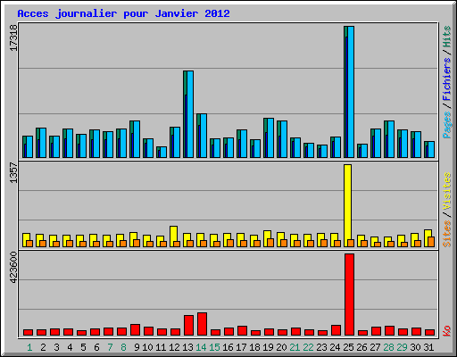 Acces journalier pour Janvier 2012