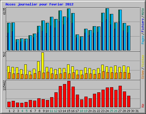 Acces journalier pour Fevrier 2012