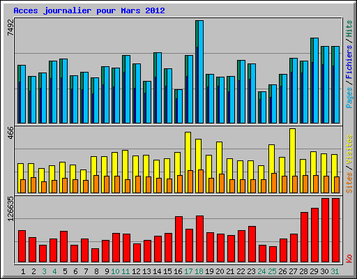 Acces journalier pour Mars 2012