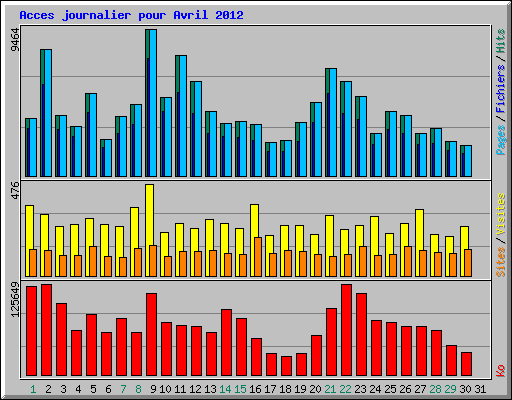 Acces journalier pour Avril 2012