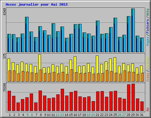 Acces journalier pour Mai 2012