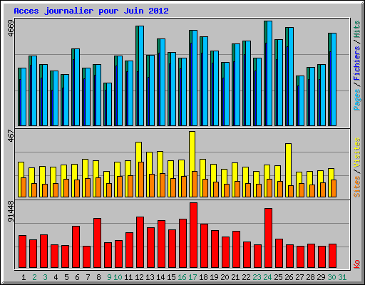 Acces journalier pour Juin 2012