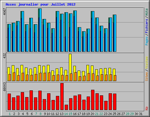 Acces journalier pour Juillet 2012